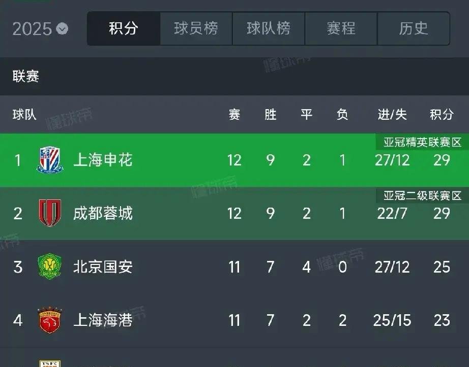 上海申花再次取得胜利，积分攀升的简单介绍